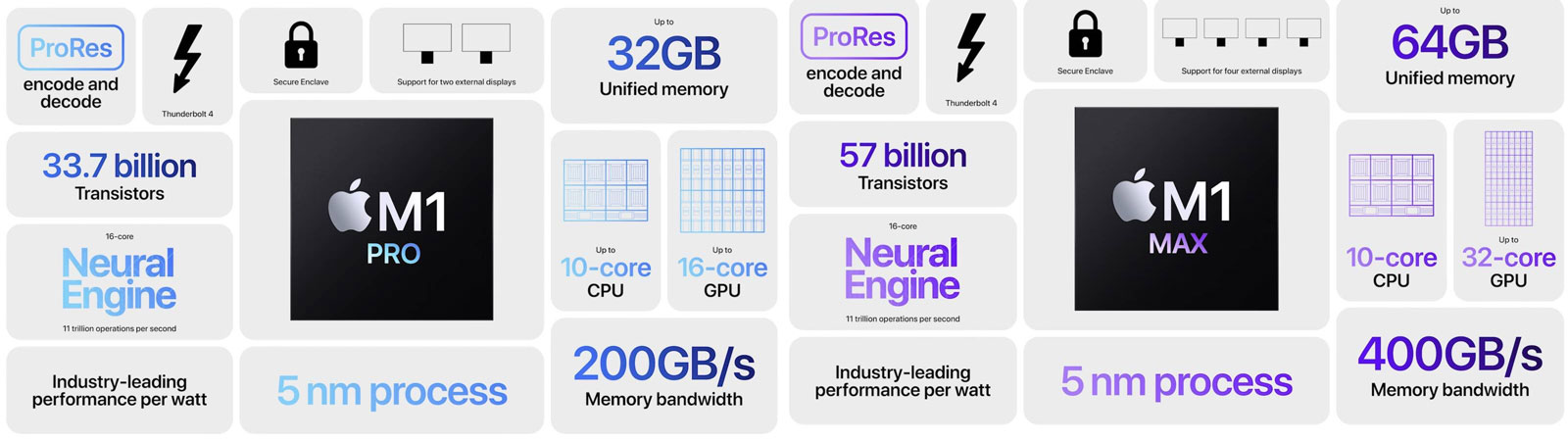 Apple memperkenalkan SoC komputer 5nm M1 Pro dan M1 Max | bit-tech.net