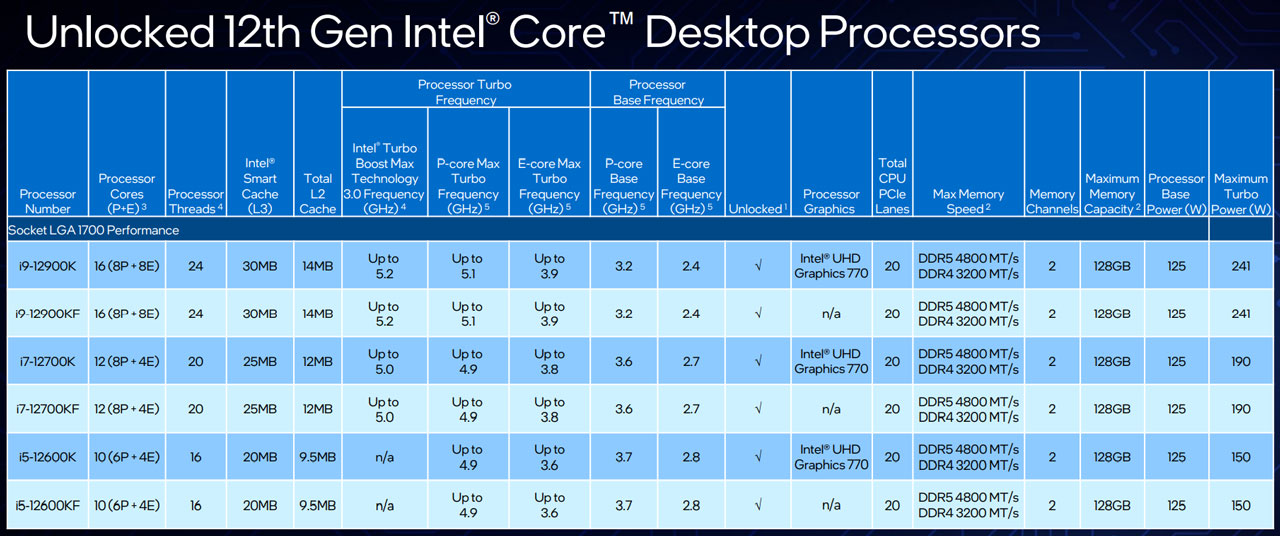 Intel Core i9-12900K rivendicato come "il miglior processore da gioco del mondo" 1