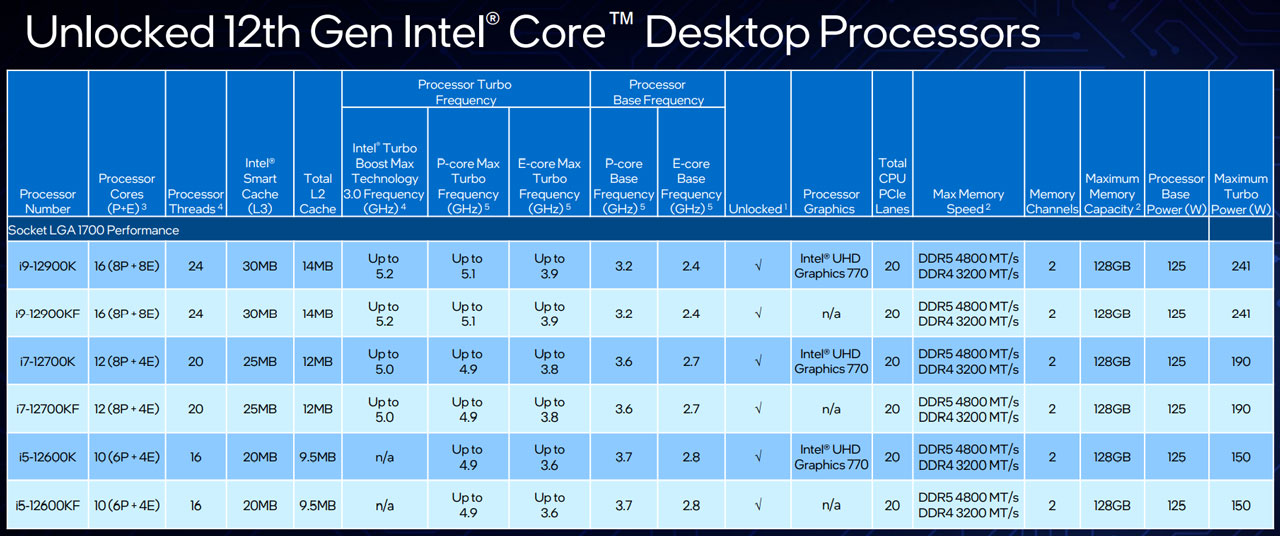 Intel Core i9-12900K назван «Лучшим игровым процессором в мире» | bit-tech.net