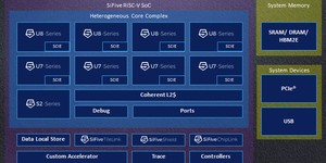 SiFive announces high-performance U8-Series