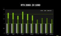 Nvidia points to 50 percent uplift from GTX 1080 to RTX 2080