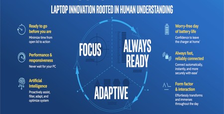 Intel Launches Project Athena Laptop Initiative Bit Tech Net