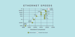 Ethernet Alliance points to 800GbE, 1.6TbE future