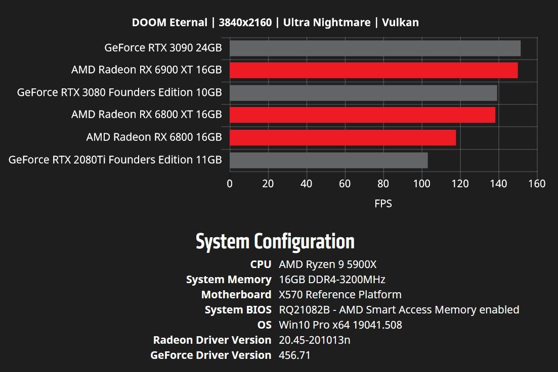 RTX 3080, RTX 3090, RX 6900XT