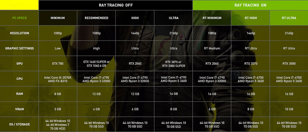 UPDATE TO PC SYSTEM REQUIREMENTS - Home of the Cyberpunk 2077