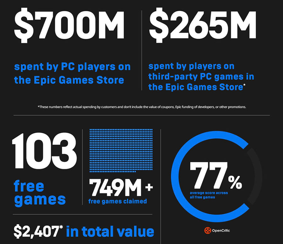 Epic Games Store Distribuiu Gratuitamente mais de 700 Milhões de