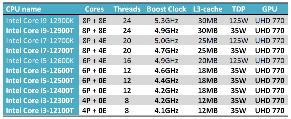 Intel Alder Lake-T 35W desktop processor specs leaked | bit-tech.net